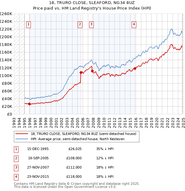 18, TRURO CLOSE, SLEAFORD, NG34 8UZ: Price paid vs HM Land Registry's House Price Index