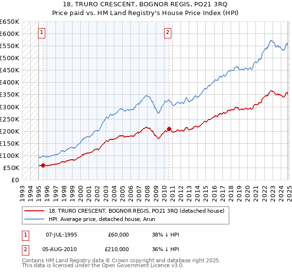 18, TRURO CRESCENT, BOGNOR REGIS, PO21 3RQ: Price paid vs HM Land Registry's House Price Index