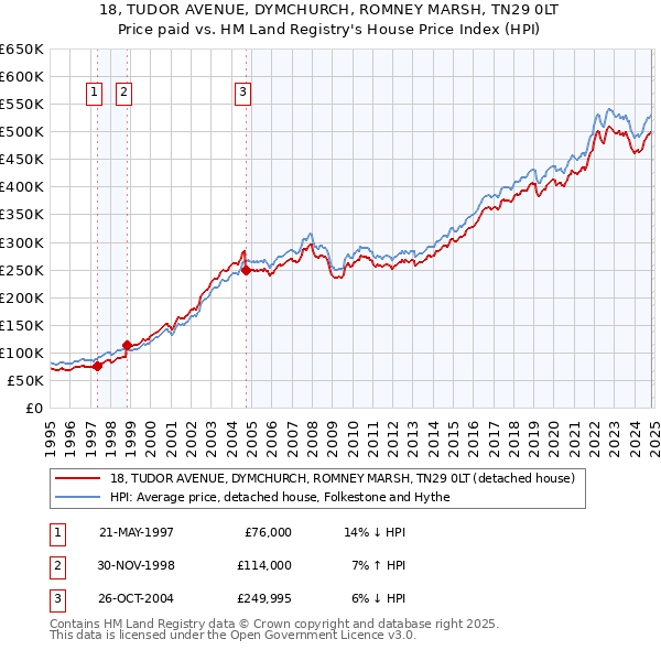 18, TUDOR AVENUE, DYMCHURCH, ROMNEY MARSH, TN29 0LT: Price paid vs HM Land Registry's House Price Index