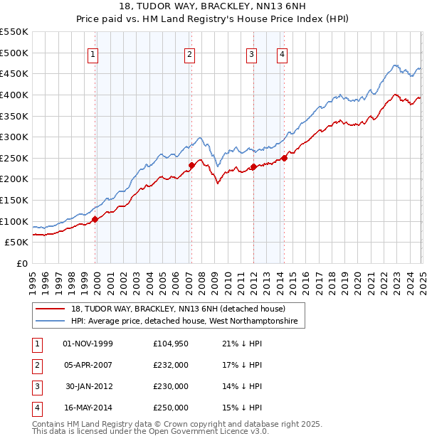 18, TUDOR WAY, BRACKLEY, NN13 6NH: Price paid vs HM Land Registry's House Price Index