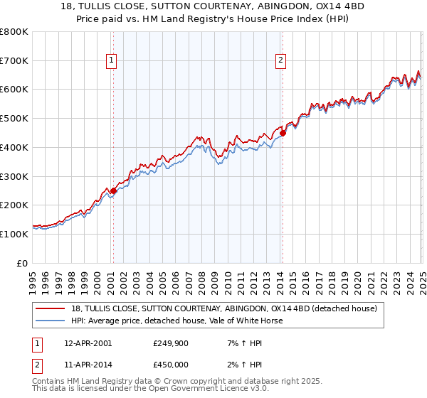 18, TULLIS CLOSE, SUTTON COURTENAY, ABINGDON, OX14 4BD: Price paid vs HM Land Registry's House Price Index