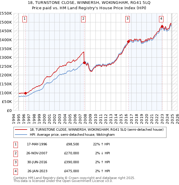 18, TURNSTONE CLOSE, WINNERSH, WOKINGHAM, RG41 5LQ: Price paid vs HM Land Registry's House Price Index