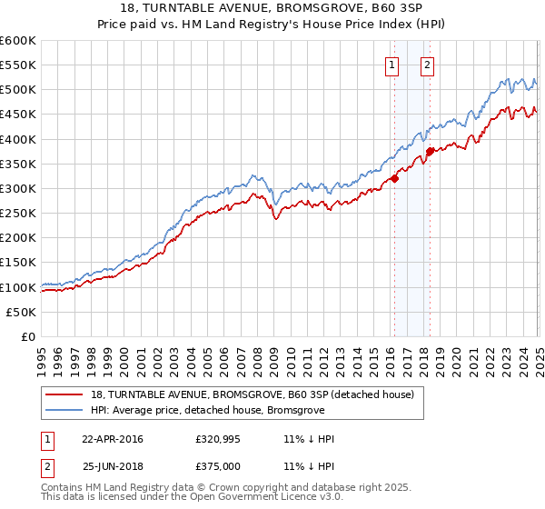 18, TURNTABLE AVENUE, BROMSGROVE, B60 3SP: Price paid vs HM Land Registry's House Price Index