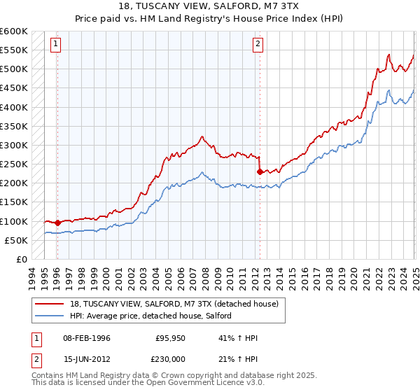 18, TUSCANY VIEW, SALFORD, M7 3TX: Price paid vs HM Land Registry's House Price Index