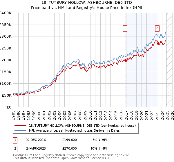 18, TUTBURY HOLLOW, ASHBOURNE, DE6 1TD: Price paid vs HM Land Registry's House Price Index