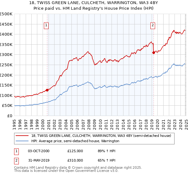 18, TWISS GREEN LANE, CULCHETH, WARRINGTON, WA3 4BY: Price paid vs HM Land Registry's House Price Index