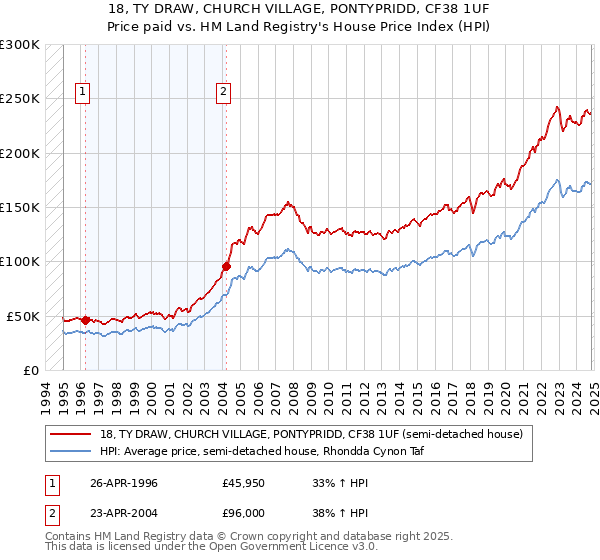 18, TY DRAW, CHURCH VILLAGE, PONTYPRIDD, CF38 1UF: Price paid vs HM Land Registry's House Price Index