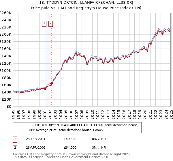 18, TYDDYN DRYCIN, LLANFAIRFECHAN, LL33 0RJ: Price paid vs HM Land Registry's House Price Index