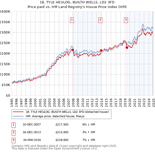 18, TYLE HEULOG, BUILTH WELLS, LD2 3FD: Price paid vs HM Land Registry's House Price Index