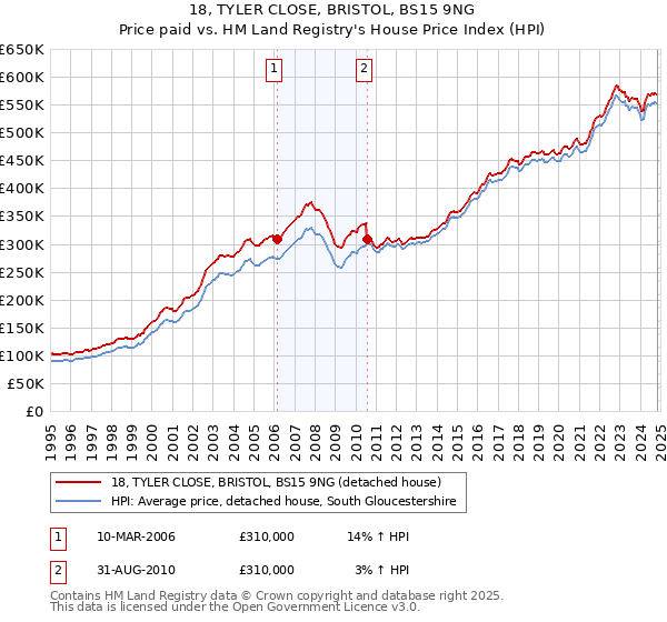 18, TYLER CLOSE, BRISTOL, BS15 9NG: Price paid vs HM Land Registry's House Price Index