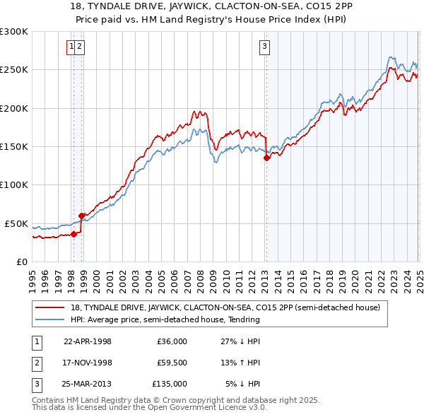 18, TYNDALE DRIVE, JAYWICK, CLACTON-ON-SEA, CO15 2PP: Price paid vs HM Land Registry's House Price Index