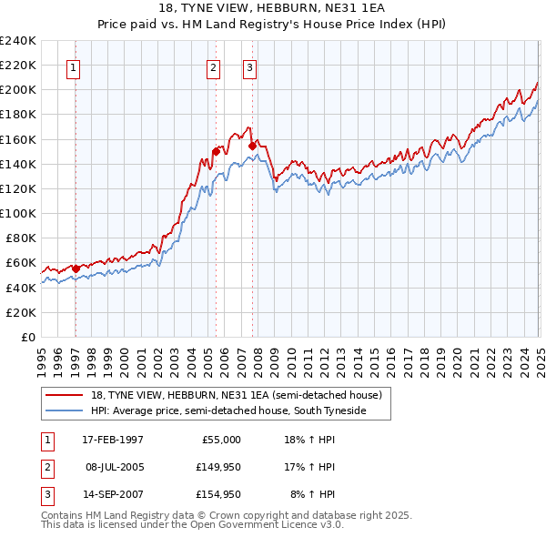 18, TYNE VIEW, HEBBURN, NE31 1EA: Price paid vs HM Land Registry's House Price Index