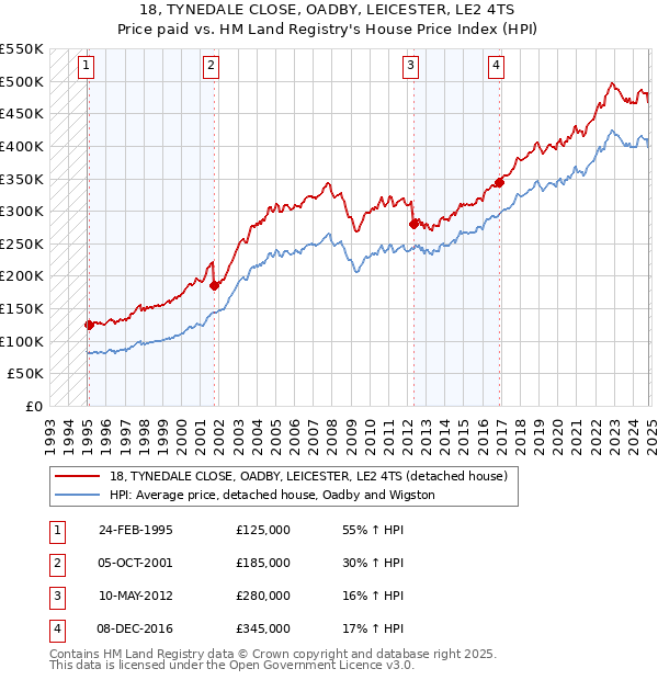 18, TYNEDALE CLOSE, OADBY, LEICESTER, LE2 4TS: Price paid vs HM Land Registry's House Price Index