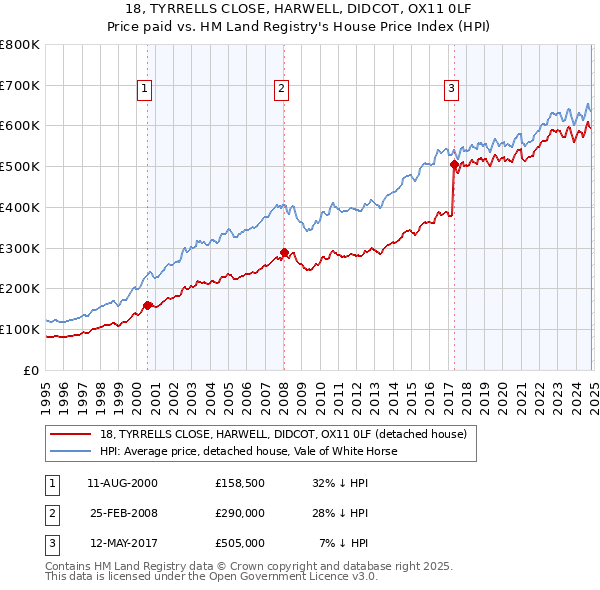 18, TYRRELLS CLOSE, HARWELL, DIDCOT, OX11 0LF: Price paid vs HM Land Registry's House Price Index