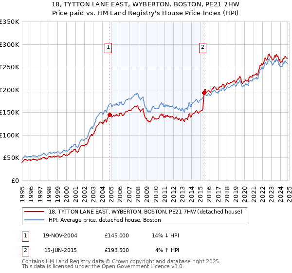 18, TYTTON LANE EAST, WYBERTON, BOSTON, PE21 7HW: Price paid vs HM Land Registry's House Price Index