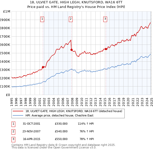 18, ULVIET GATE, HIGH LEGH, KNUTSFORD, WA16 6TT: Price paid vs HM Land Registry's House Price Index