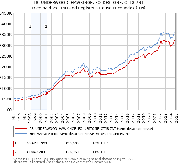 18, UNDERWOOD, HAWKINGE, FOLKESTONE, CT18 7NT: Price paid vs HM Land Registry's House Price Index