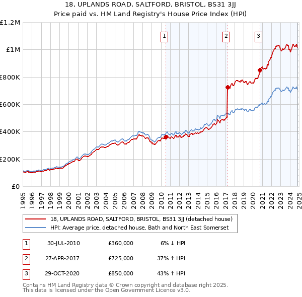 18, UPLANDS ROAD, SALTFORD, BRISTOL, BS31 3JJ: Price paid vs HM Land Registry's House Price Index