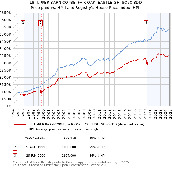 18, UPPER BARN COPSE, FAIR OAK, EASTLEIGH, SO50 8DD: Price paid vs HM Land Registry's House Price Index