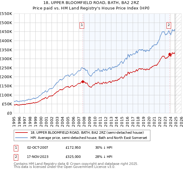 18, UPPER BLOOMFIELD ROAD, BATH, BA2 2RZ: Price paid vs HM Land Registry's House Price Index