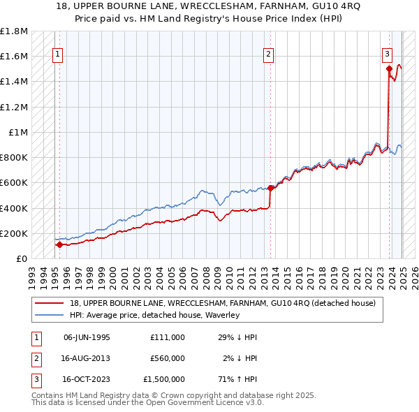 18, UPPER BOURNE LANE, WRECCLESHAM, FARNHAM, GU10 4RQ: Price paid vs HM Land Registry's House Price Index