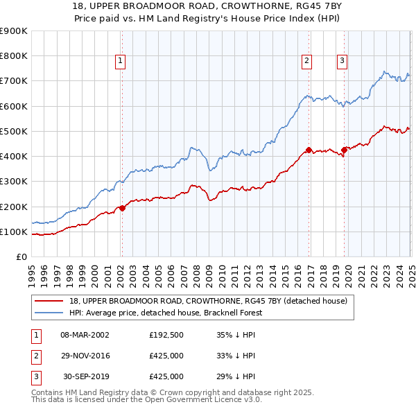 18, UPPER BROADMOOR ROAD, CROWTHORNE, RG45 7BY: Price paid vs HM Land Registry's House Price Index