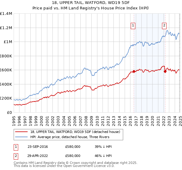 18, UPPER TAIL, WATFORD, WD19 5DF: Price paid vs HM Land Registry's House Price Index