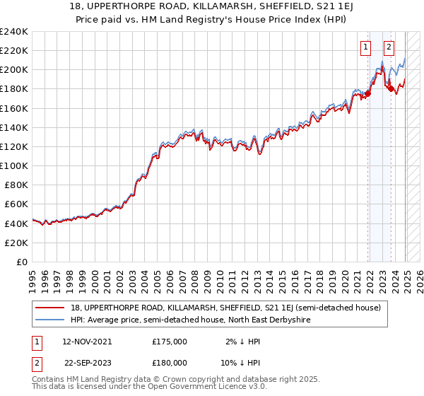 18, UPPERTHORPE ROAD, KILLAMARSH, SHEFFIELD, S21 1EJ: Price paid vs HM Land Registry's House Price Index