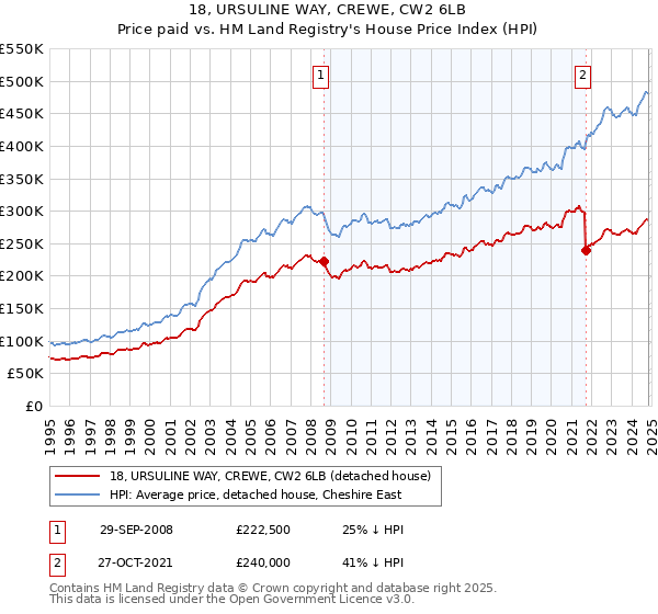 18, URSULINE WAY, CREWE, CW2 6LB: Price paid vs HM Land Registry's House Price Index