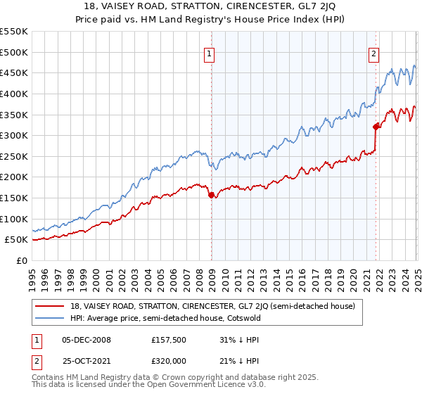 18, VAISEY ROAD, STRATTON, CIRENCESTER, GL7 2JQ: Price paid vs HM Land Registry's House Price Index