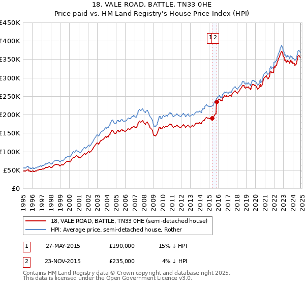 18, VALE ROAD, BATTLE, TN33 0HE: Price paid vs HM Land Registry's House Price Index