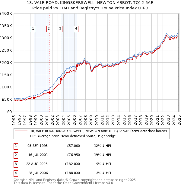 18, VALE ROAD, KINGSKERSWELL, NEWTON ABBOT, TQ12 5AE: Price paid vs HM Land Registry's House Price Index