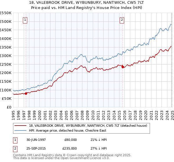 18, VALEBROOK DRIVE, WYBUNBURY, NANTWICH, CW5 7LT: Price paid vs HM Land Registry's House Price Index