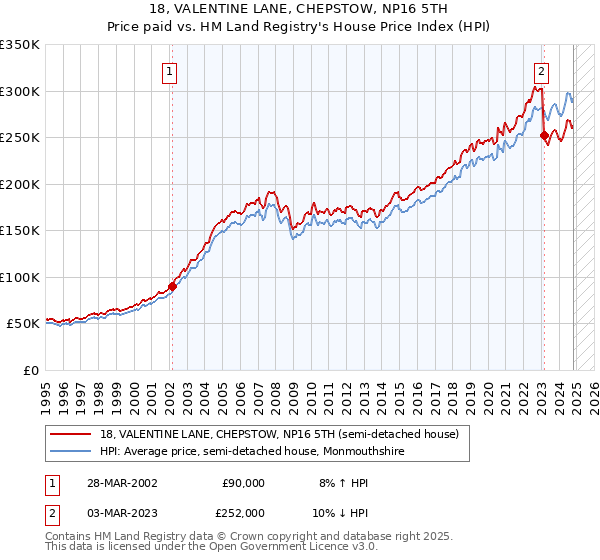 18, VALENTINE LANE, CHEPSTOW, NP16 5TH: Price paid vs HM Land Registry's House Price Index