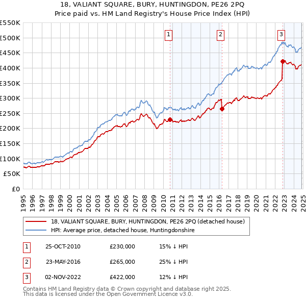 18, VALIANT SQUARE, BURY, HUNTINGDON, PE26 2PQ: Price paid vs HM Land Registry's House Price Index