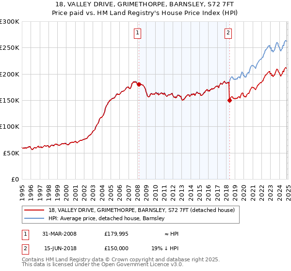 18, VALLEY DRIVE, GRIMETHORPE, BARNSLEY, S72 7FT: Price paid vs HM Land Registry's House Price Index