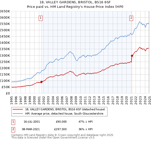 18, VALLEY GARDENS, BRISTOL, BS16 6SF: Price paid vs HM Land Registry's House Price Index