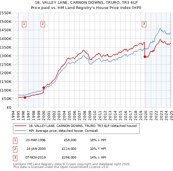 18, VALLEY LANE, CARNON DOWNS, TRURO, TR3 6LP: Price paid vs HM Land Registry's House Price Index