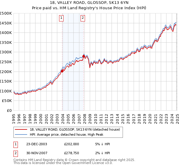 18, VALLEY ROAD, GLOSSOP, SK13 6YN: Price paid vs HM Land Registry's House Price Index