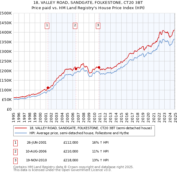 18, VALLEY ROAD, SANDGATE, FOLKESTONE, CT20 3BT: Price paid vs HM Land Registry's House Price Index