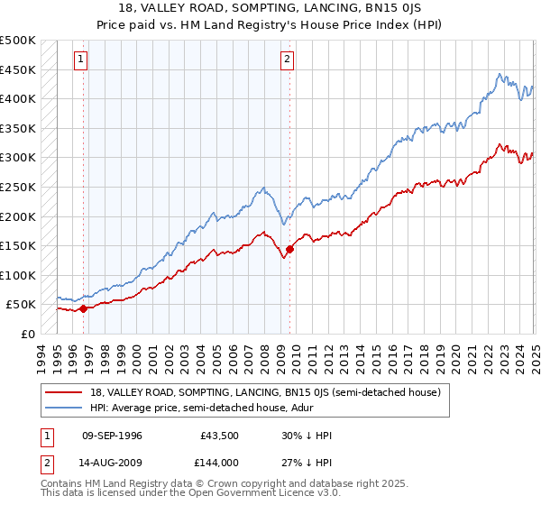 18, VALLEY ROAD, SOMPTING, LANCING, BN15 0JS: Price paid vs HM Land Registry's House Price Index