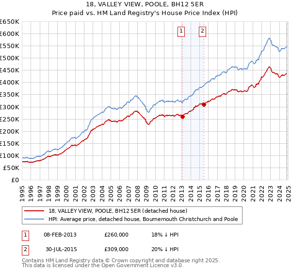 18, VALLEY VIEW, POOLE, BH12 5ER: Price paid vs HM Land Registry's House Price Index