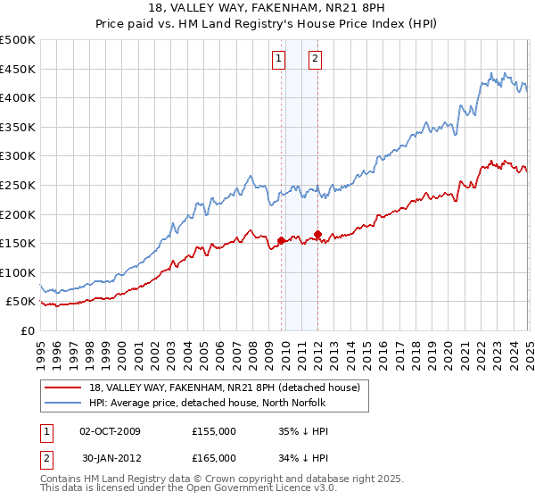 18, VALLEY WAY, FAKENHAM, NR21 8PH: Price paid vs HM Land Registry's House Price Index