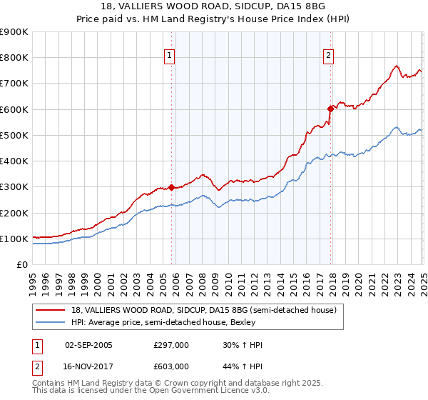 18, VALLIERS WOOD ROAD, SIDCUP, DA15 8BG: Price paid vs HM Land Registry's House Price Index