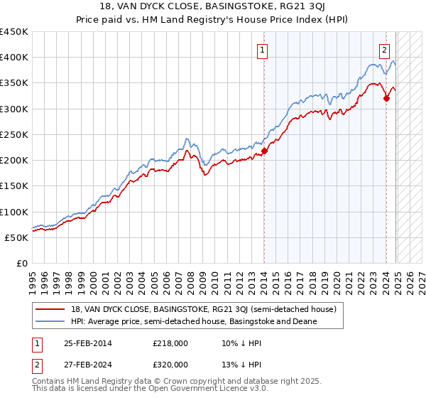 18, VAN DYCK CLOSE, BASINGSTOKE, RG21 3QJ: Price paid vs HM Land Registry's House Price Index