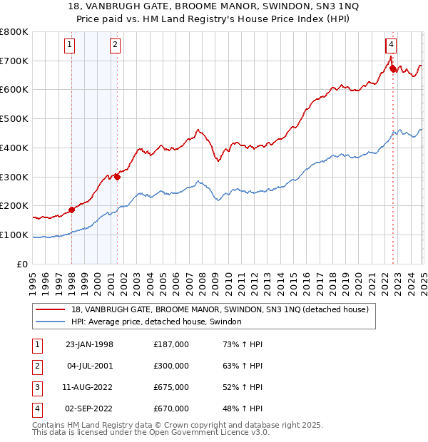 18, VANBRUGH GATE, BROOME MANOR, SWINDON, SN3 1NQ: Price paid vs HM Land Registry's House Price Index