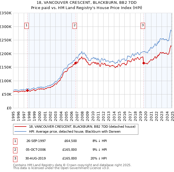 18, VANCOUVER CRESCENT, BLACKBURN, BB2 7DD: Price paid vs HM Land Registry's House Price Index