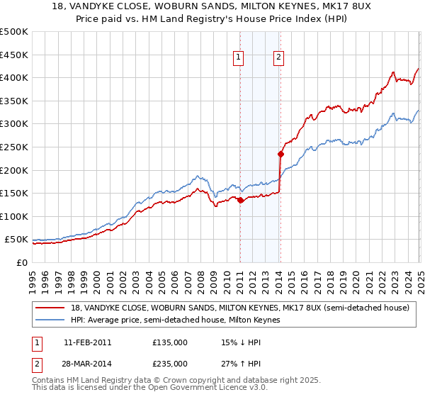 18, VANDYKE CLOSE, WOBURN SANDS, MILTON KEYNES, MK17 8UX: Price paid vs HM Land Registry's House Price Index