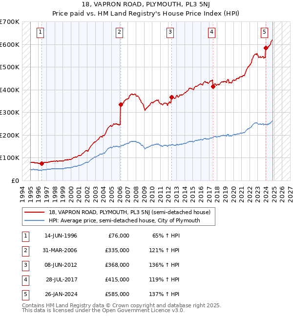 18, VAPRON ROAD, PLYMOUTH, PL3 5NJ: Price paid vs HM Land Registry's House Price Index