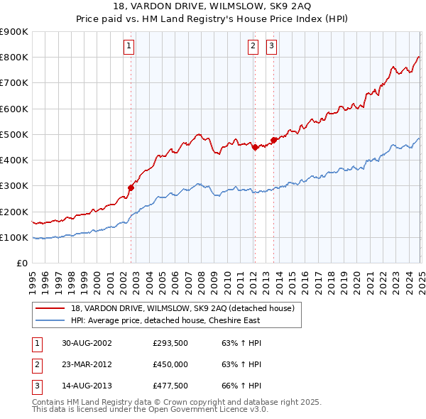 18, VARDON DRIVE, WILMSLOW, SK9 2AQ: Price paid vs HM Land Registry's House Price Index